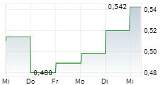 HONG KONG GOLD INDUSTRY GROUP LTD 5-Tage-Chart