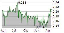 HONG KONG TECHNOLOGY VENTURE CO LTD Chart 1 Jahr