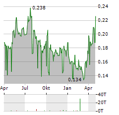 HONG KONG TECHNOLOGY VENTURE Aktie Chart 1 Jahr