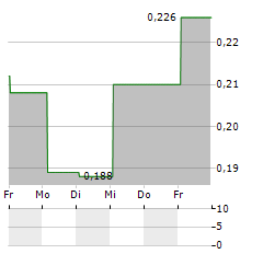 HONG KONG TECHNOLOGY VENTURE Aktie 5-Tage-Chart