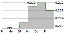 HONG KONG TECHNOLOGY VENTURE CO LTD 5-Tage-Chart