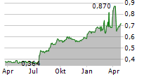 HONG LEONG ASIA LTD Chart 1 Jahr