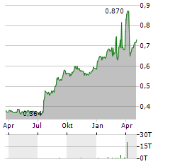 HONG LEONG ASIA Aktie Chart 1 Jahr