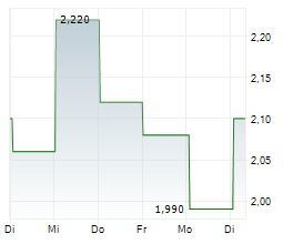 HONG LEONG ASIA LTD Chart 1 Jahr