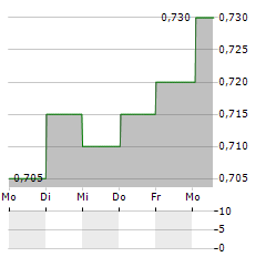 HONG LEONG ASIA Aktie 5-Tage-Chart