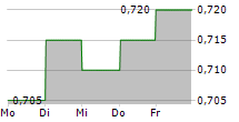 HONG LEONG ASIA LTD 5-Tage-Chart