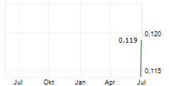 HONGCHENG ENVIRONMENTAL TECHNOLOGY CO LTD Chart 1 Jahr