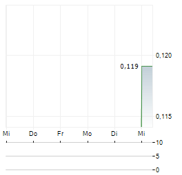 HONGCHENG ENVIRONMENTAL TECHNOLOGY Aktie 5-Tage-Chart