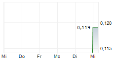 HONGCHENG ENVIRONMENTAL TECHNOLOGY CO LTD 5-Tage-Chart