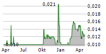 HONGHUA GROUP LTD Chart 1 Jahr