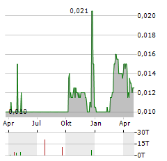 HONGHUA GROUP Aktie Chart 1 Jahr