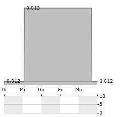 HONGHUA GROUP Aktie 5-Tage-Chart