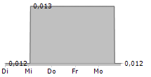 HONGHUA GROUP LTD 5-Tage-Chart