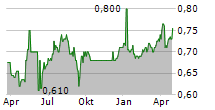 HONGKONG AND CHINA GAS CO LTD ADR Chart 1 Jahr