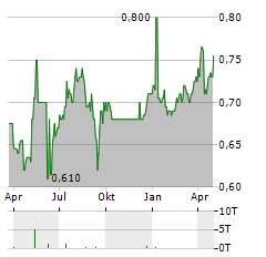 HONGKONG AND CHINA GAS CO LTD ADR Aktie Chart 1 Jahr