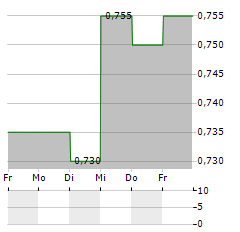 HONGKONG AND CHINA GAS CO LTD ADR Aktie 5-Tage-Chart