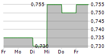 HONGKONG AND CHINA GAS CO LTD ADR 5-Tage-Chart