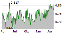 HONGKONG AND CHINA GAS CO LTD Chart 1 Jahr