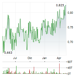 HONGKONG AND CHINA GAS Aktie Chart 1 Jahr