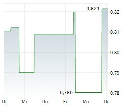 HONGKONG AND CHINA GAS CO LTD Chart 1 Jahr