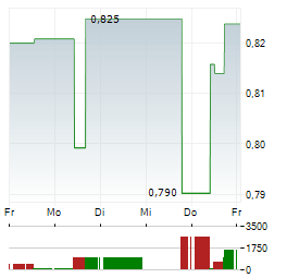 HONGKONG AND CHINA GAS Aktie 5-Tage-Chart