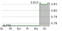 HONGKONG AND CHINA GAS CO LTD 5-Tage-Chart