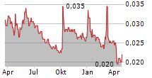 HONGKONG CHINESE LIMITED Chart 1 Jahr