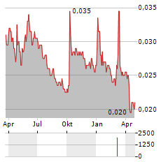 HONGKONG CHINESE Aktie Chart 1 Jahr