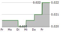 HONGKONG CHINESE LIMITED 5-Tage-Chart