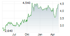 HONGKONG LAND HOLDINGS LIMITED Chart 1 Jahr