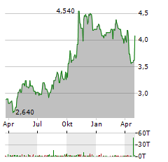 HONGKONG LAND HOLDINGS Aktie Chart 1 Jahr