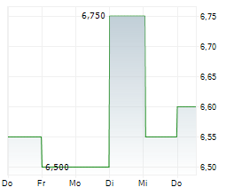 HONGKONG LAND HOLDINGS LIMITED Chart 1 Jahr