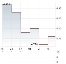 HONGKONG LAND HOLDINGS Aktie 5-Tage-Chart