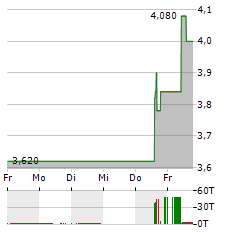 HONGKONG LAND HOLDINGS Aktie 5-Tage-Chart