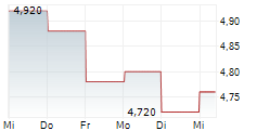 HONGKONG LAND HOLDINGS LIMITED 5-Tage-Chart