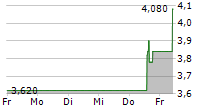 HONGKONG LAND HOLDINGS LIMITED 5-Tage-Chart