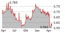 HONGKONG & SHANGHAI HOTELS LTD Chart 1 Jahr