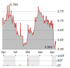 HONGKONG & SHANGHAI HOTELS Aktie Chart 1 Jahr