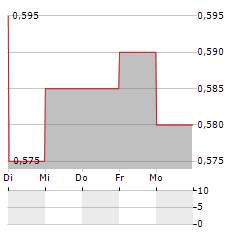 HONGKONG & SHANGHAI HOTELS Aktie 5-Tage-Chart