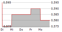 HONGKONG & SHANGHAI HOTELS LTD 5-Tage-Chart