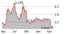 HONGLI GROUP INC Chart 1 Jahr