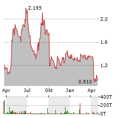 HONGLI GROUP INC Jahres Chart