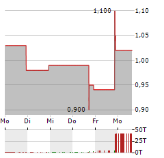 HONGLI GROUP Aktie 5-Tage-Chart