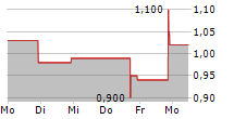 HONGLI GROUP INC 5-Tage-Chart