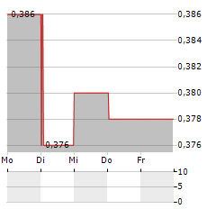 HONMA GOLF Aktie 5-Tage-Chart