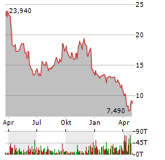 HOOKER FURNISHINGS Aktie Chart 1 Jahr