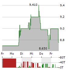 HOOKER FURNISHINGS Aktie 5-Tage-Chart