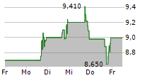 HOOKER FURNISHINGS CORPORATION 5-Tage-Chart