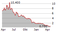 HOOKIPA PHARMA INC Chart 1 Jahr