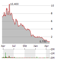 HOOKIPA PHARMA Aktie Chart 1 Jahr